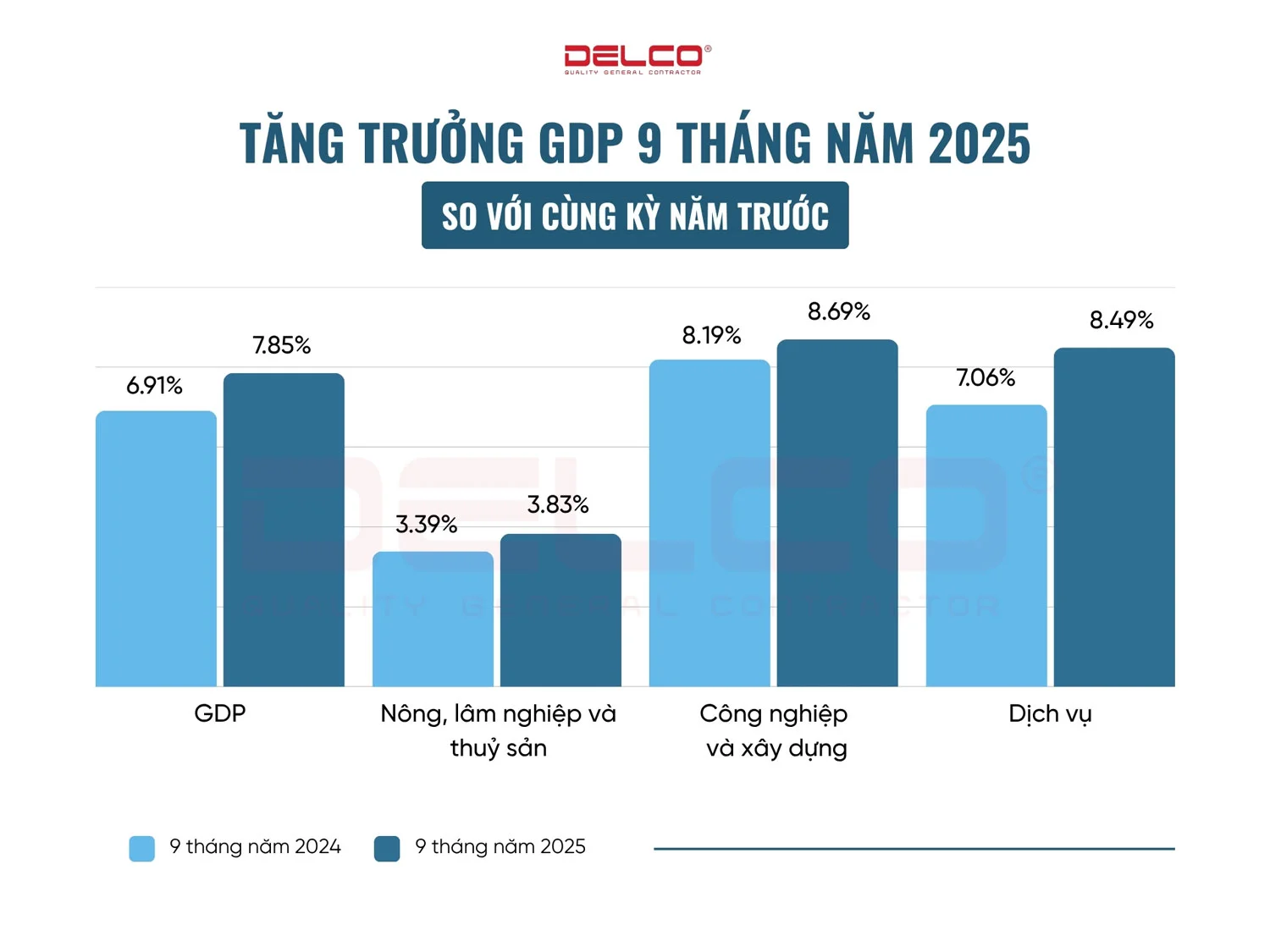การเติบโตของ GDP ของเวียดนามในไตรมาสที่ 3 ปี 2025 คาดว่าจะอยู่ที่ 8.2% ซึ่งเป็นระดับสูงสุดในรอบทศวรรษ