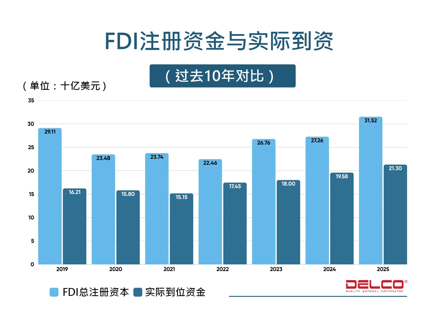2025年前10个月FDI资金结构概况
