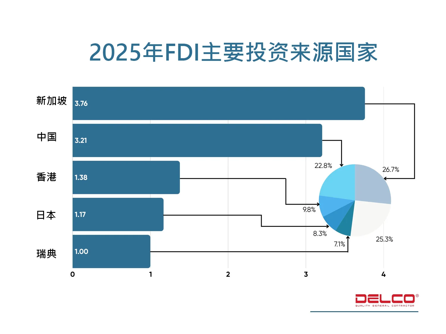 2025年FDI主要投资来源国家