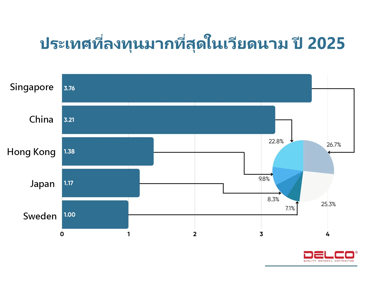 ประเทศที่ลงทุนมากที่สุดในเวียดนาม ปี 2025