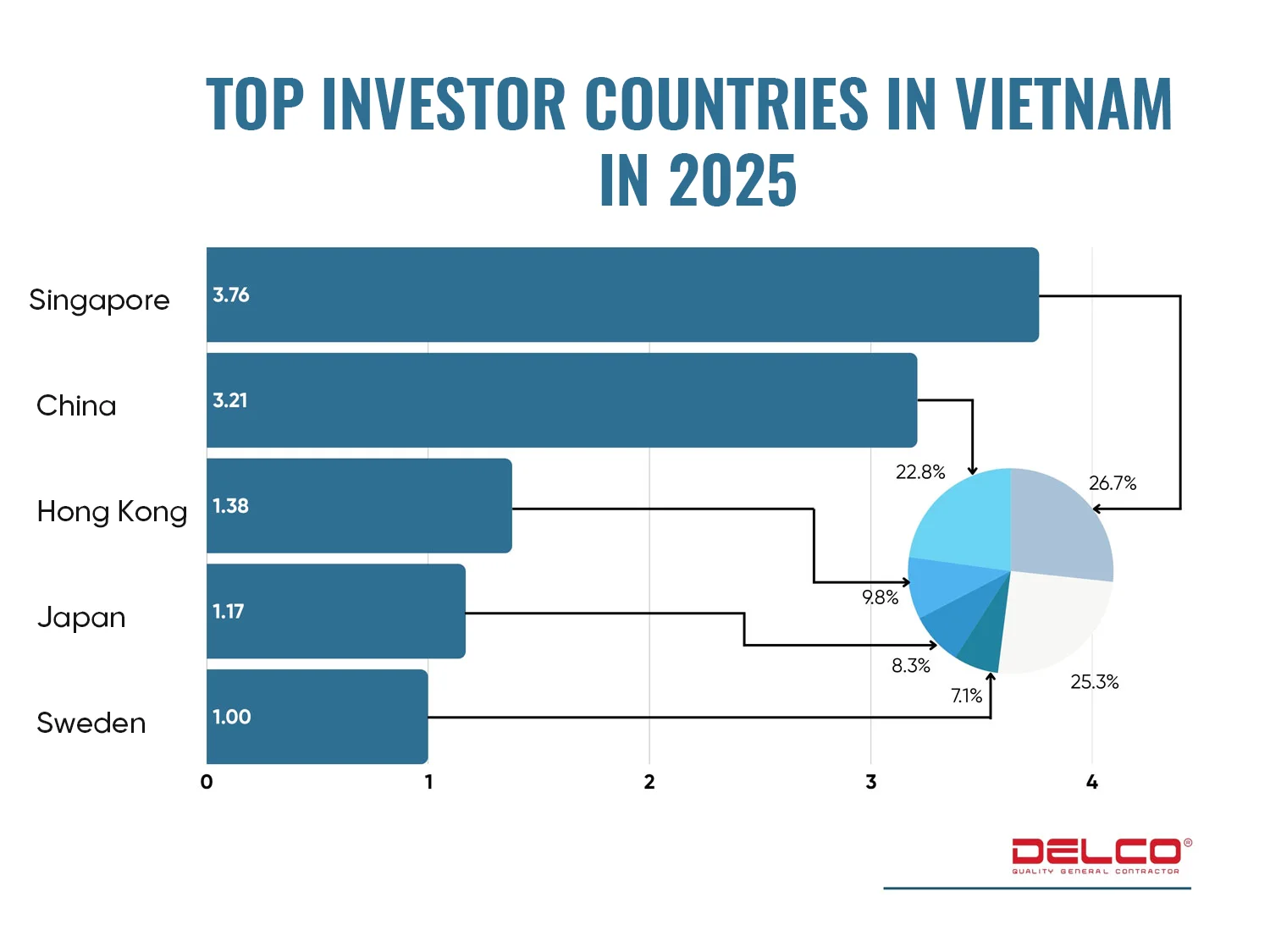 2025年头十个月越南吸引FDI资金达五年来最高水平