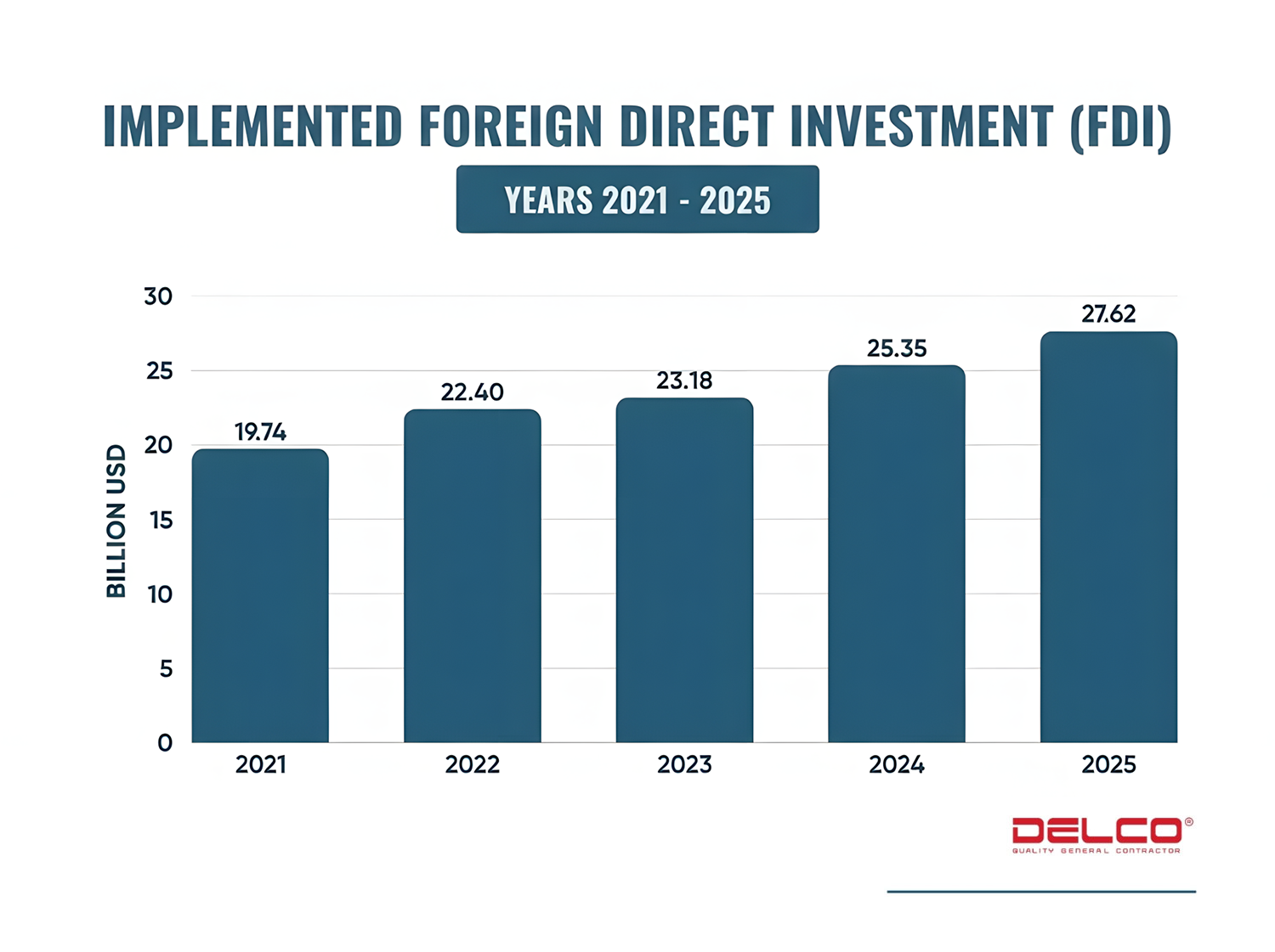 การเบิกจ่าย FDI สูงสุดในรอบ 5 ปี