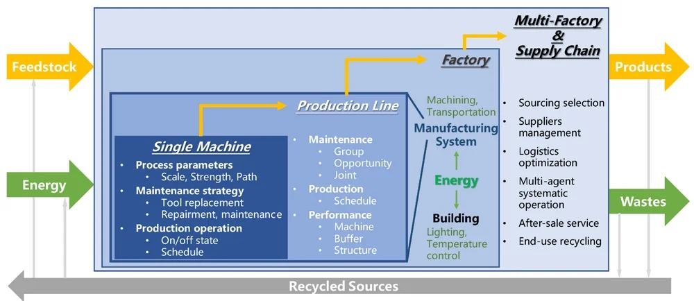 Optimized MEP solutions help factories maintain stable operations and reduce emissions