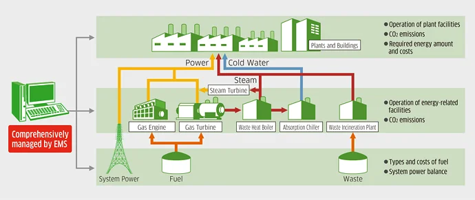 When should an EMS be integrated into industrial factory management?